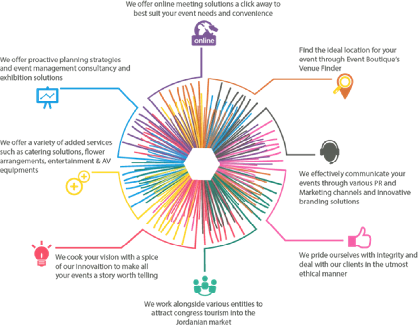 Events Boutique Methodology Chart